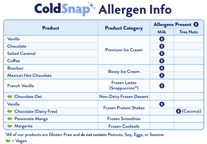 Allergen Guide